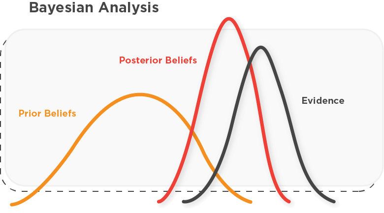 Bayesian Analysis