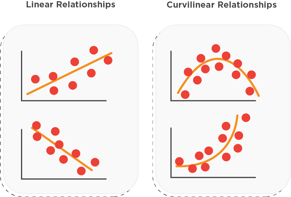 Modeling Nonlinear Interactions